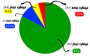 نمودار دایره ای شکل مربوط به درصد انواع میلگرد